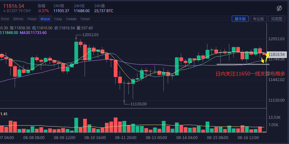金銘玥：8.17比特币12000是多头梦魇？日内操作分析建议1