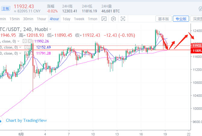 金銘玥:8.19比特币在陷入区间震荡多空焦灼,日内11800一线多 金銘玥:8.19比特币在陷入区间震荡多空焦灼,日内11800一线多