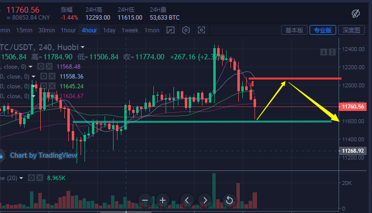 金銘玥：8.19比特币插针行情如何获利？关注这一点位布局多单进场即可