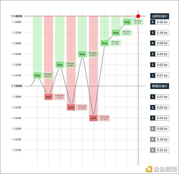 郑字区块链/ATS外汇机器人手动交易类型不长久4