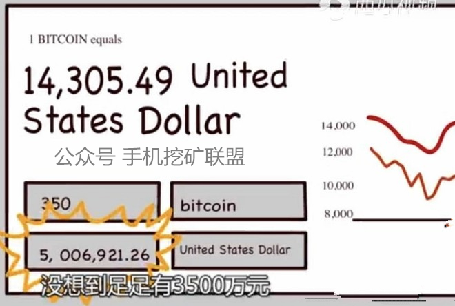 男孩用350元买了40个比特币，几年以后，摇身变成千万富翁