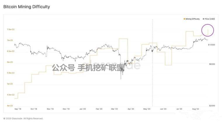 自减半以来，比特币挖矿难度上升9％，全网哈希率上升对比特币利好1