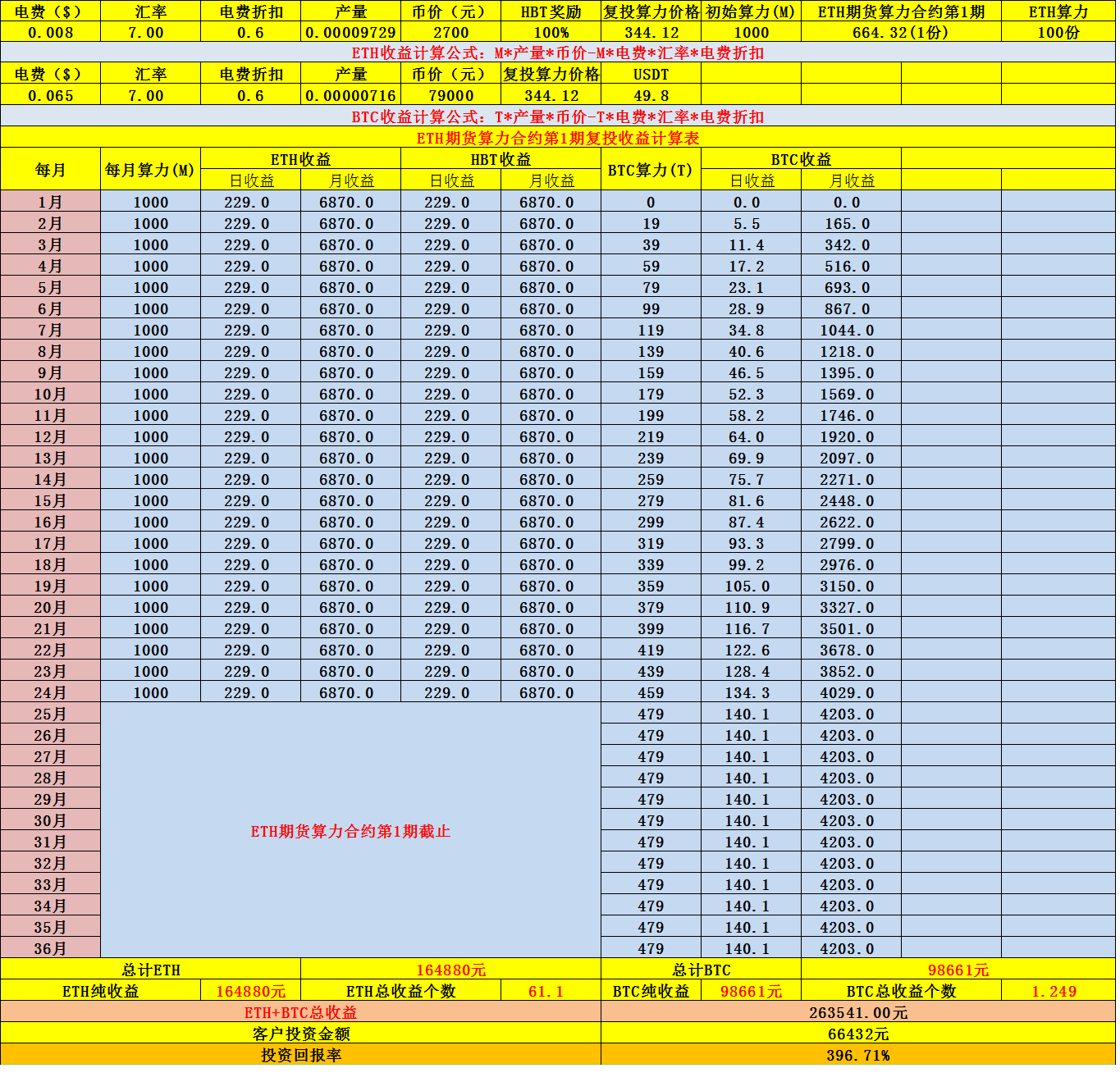 在经历回调后，以太坊下一站或将是历史新高，以太坊挖矿正是红利期2