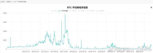 牛市到头了吗?先看看比特币的这3个数据4 牛市到头了吗?先看看比特币的这3个数据4