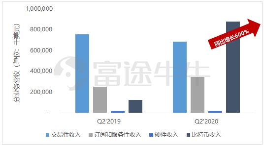 美股掘金 | 比特币带飞Square股价,年内收益跑赢市场超40倍3 美股掘金 | 比特币带飞Square股价,年内收益跑赢市场超40倍3