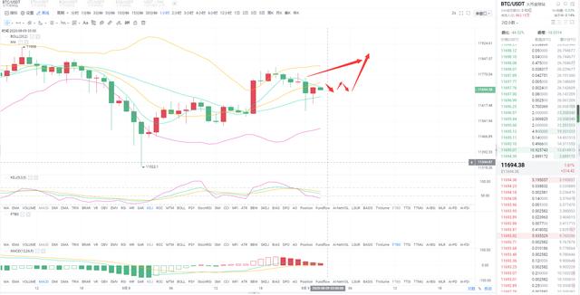 戴卫谈币:BTC近日大饼起伏不定,今日大饼是否可以破12000这个点 戴卫谈币:BTC近日大饼起伏不定,今日大饼是否可以破12000这个点