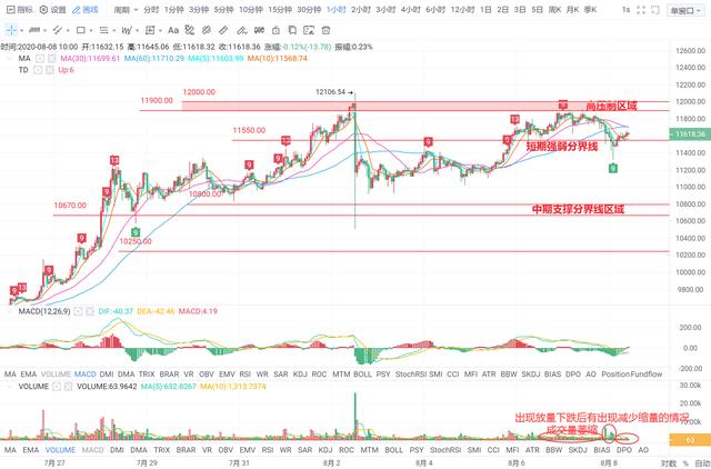 区块链老秦团队:8.8「BTC」上行之路阻力重重,日内应以空为主2 区块链老秦团队:8.8「BTC」上行之路阻力重重,日内应以空为主2