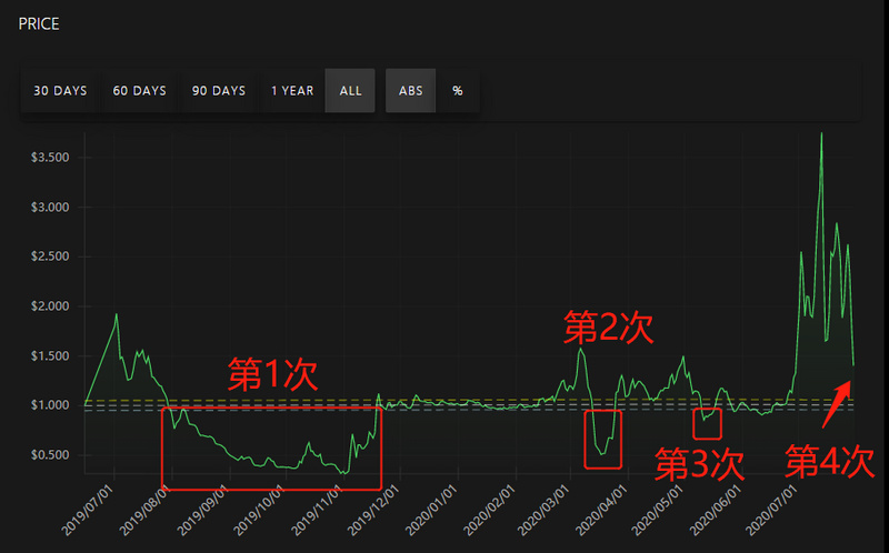 Ampl被列入库因调查名单，暴涨50%，国王归来？