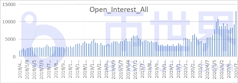 【合约周刊】BTC总仓位大幅提升！但我们应该警惕机构的短期优势1