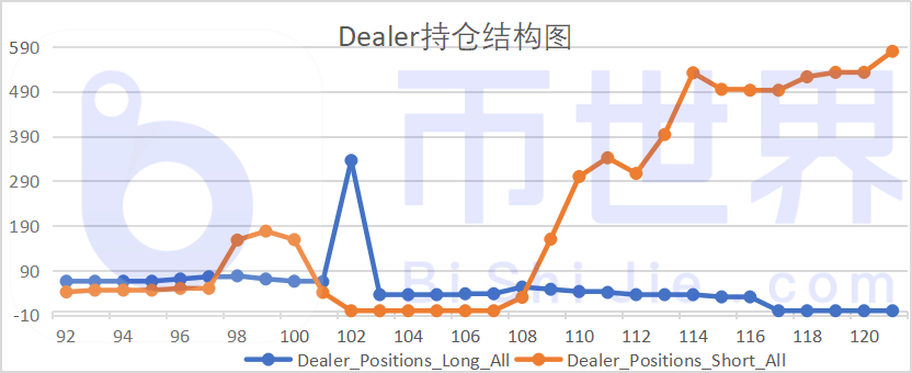 【合约周刊】BTC总仓位大幅提升！但我们应该警惕机构的短期优势3