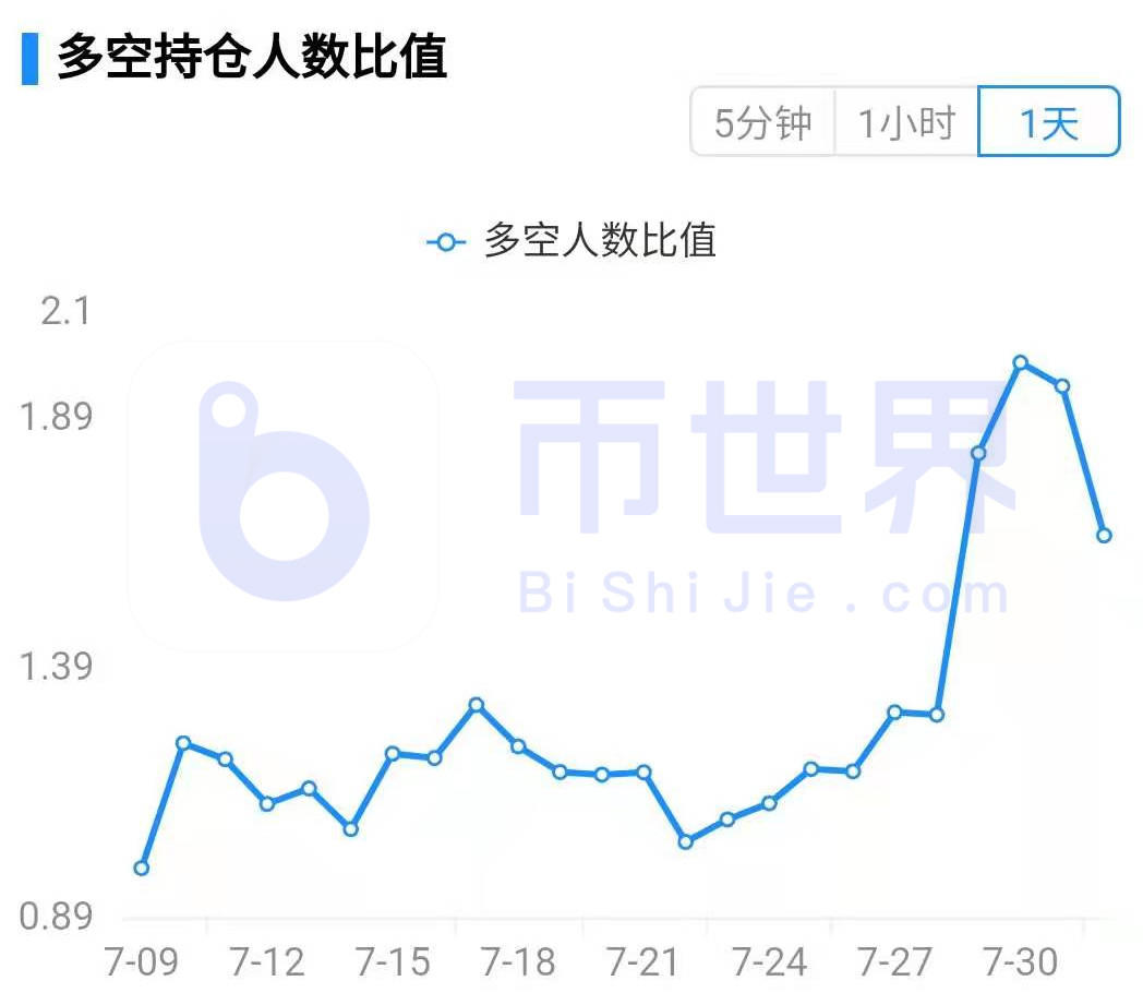 【合约周刊】BTC总仓位大幅提升！但我们应该警惕机构的短期优势7