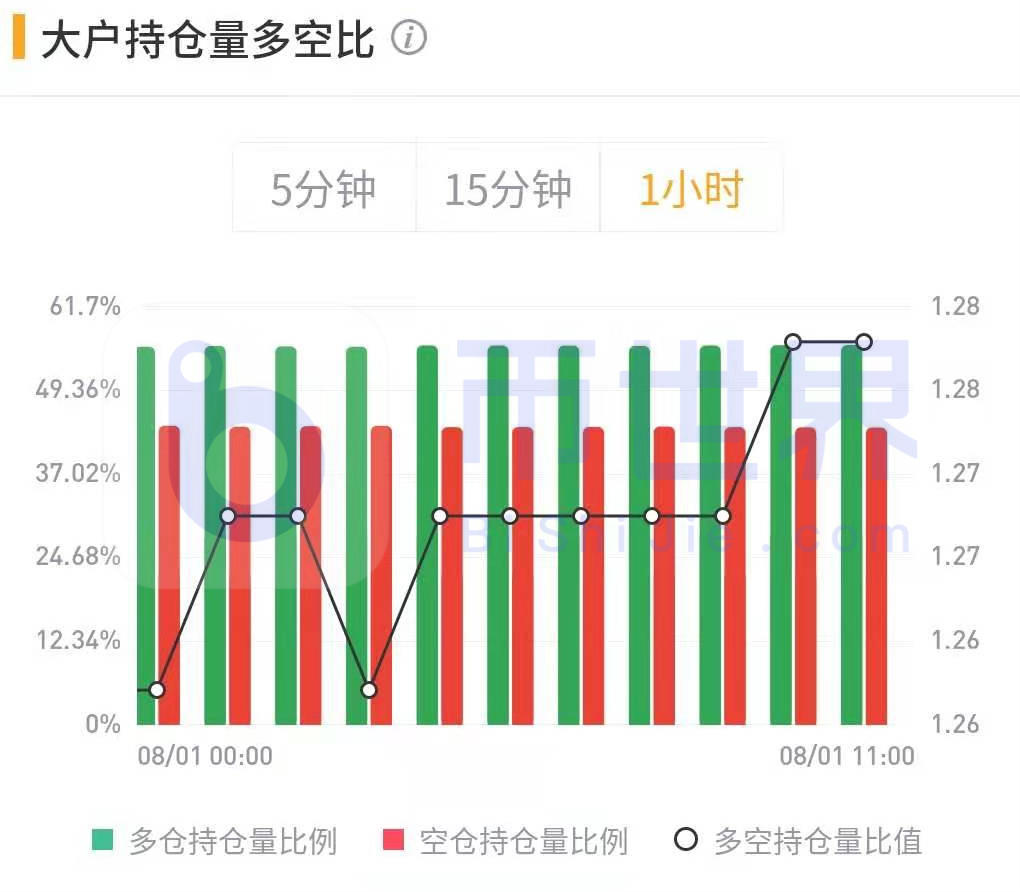 【合约周刊】BTC总仓位大幅提升！但我们应该警惕机构的短期优势9