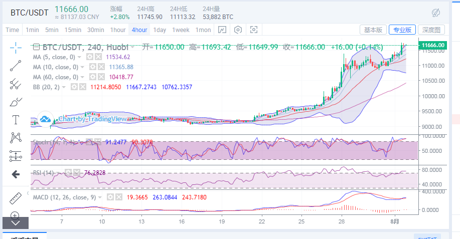 陈楚楚：比特币在当天创造了一个新的牛市高点，并开始顺势操作