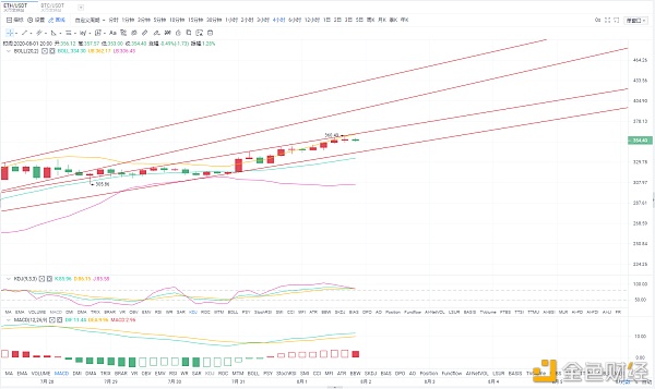 论币坊:8月1日22:11 eth分析及操作策略1 论币坊:8月1日22:11 eth分析及操作策略1