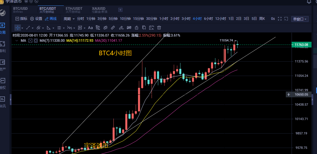 宇泽谈币:8.2比特币早间行情分析 轮涨效应下币圈市场热闹非凡1