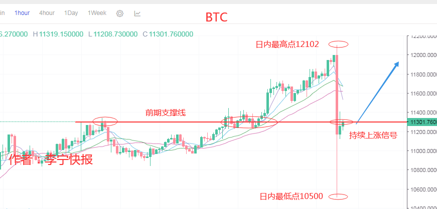 李宁快报：BTC新高回调，蓄力再上巅峰？