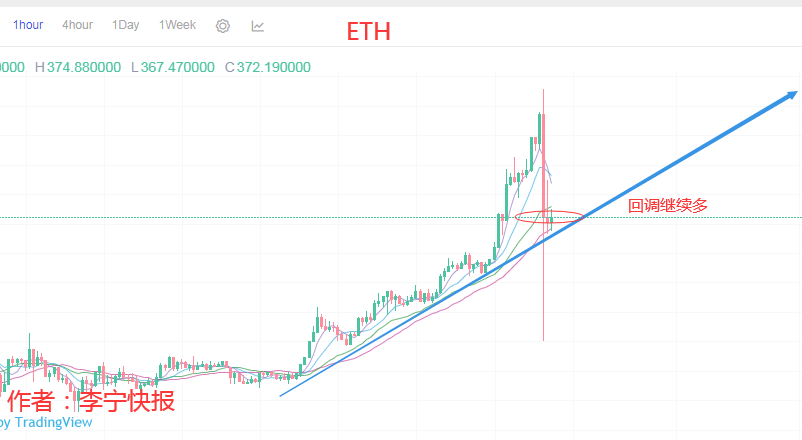 李宁快报：BTC新高回调，蓄力再上巅峰？1