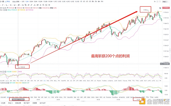 货币广场:昨日BTC夜间策略赢得200点利润。你跟上了吗2 货币广场:昨日BTC夜间策略赢得200点利润。你跟上了吗2