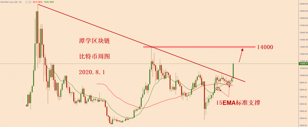 比特币长信号经典总结！1