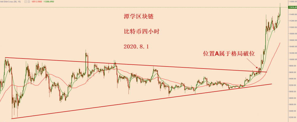比特币长信号经典总结！3