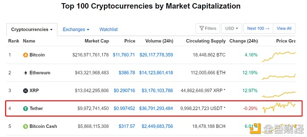 Ampl流动性回升至4500万美元的新高5 Ampl流动性回升至4500万美元的新高5