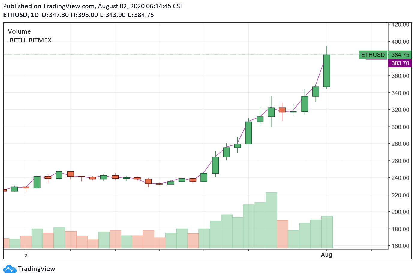 以太坊价格上涨75%至两年高点395美元的三个原因