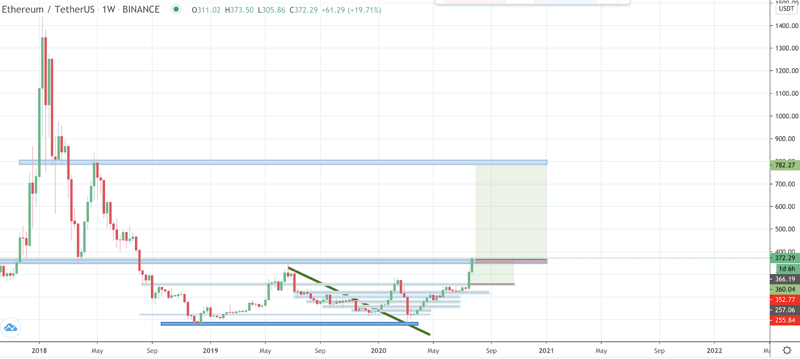 以太坊价格上涨75%至两年高点395美元的三个原因1