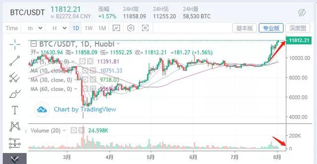 [分析师观察后市]一个月前，我们为什么敢在以太坊重仓？