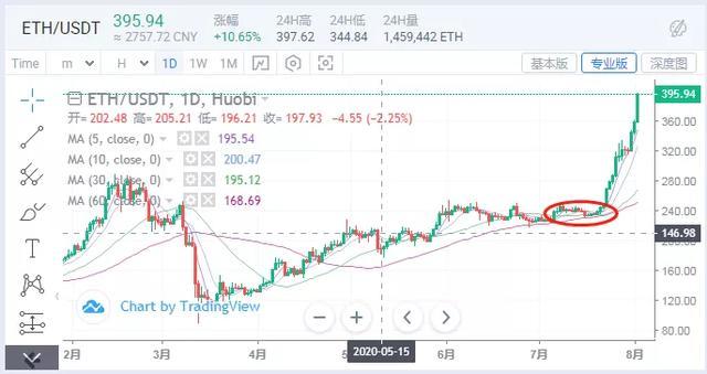 [分析师观察后市]一个月前，我们为什么敢在以太坊重仓？1