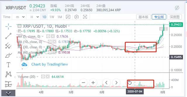 [分析师观察后市]一个月前，我们为什么敢在以太坊重仓？2