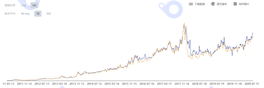 【货币解读周刊】市场全面起飞。你能做的就是少一点疑虑，让利润流走！8