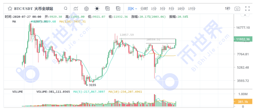 【货币解读周刊】市场全面起飞。你能做的就是少一点疑虑，让利润流走！9