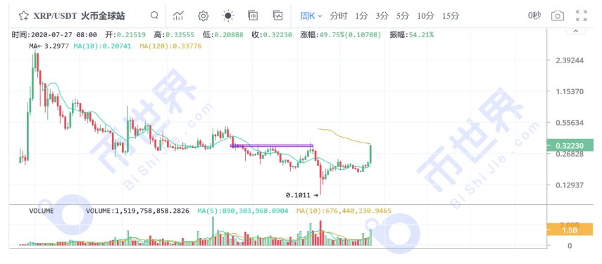 【货币解读周刊】市场全面起飞。你能做的就是少一点疑虑，让利润流走！11