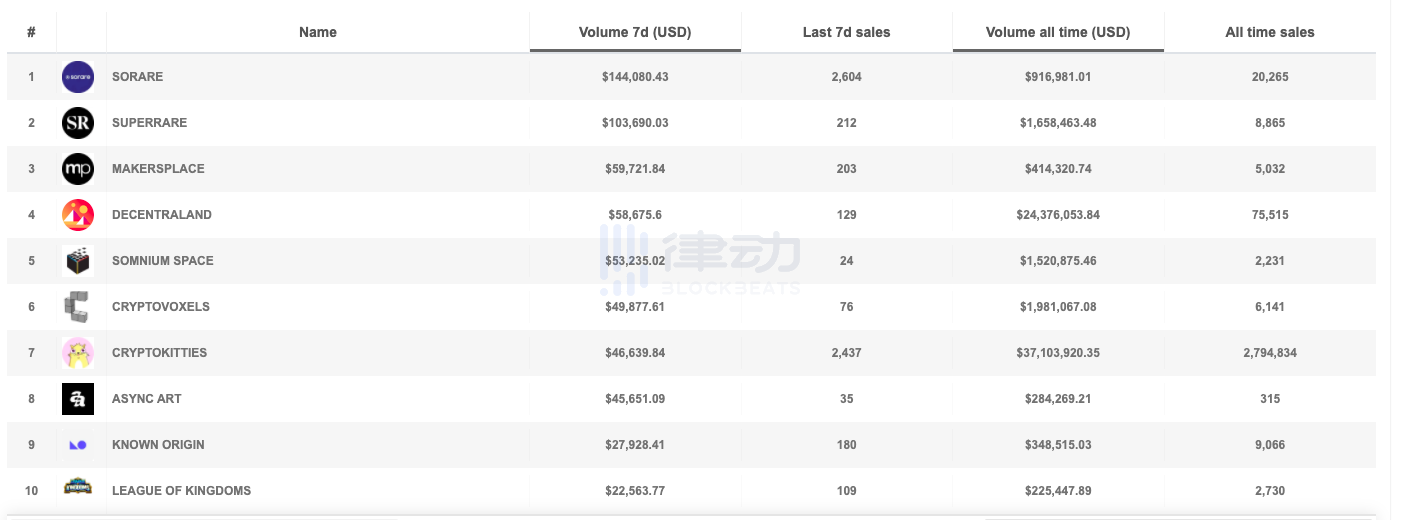 十大热门NFT项目，NFT会引领新潮流吗？