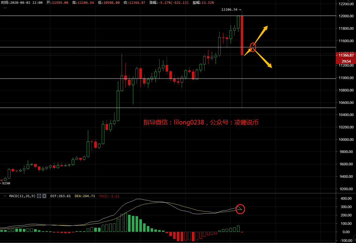灵山说:8.2比特币,以太坊市场分析,突然暴跌,丹尼尔慢慢开盘,低开较多1 灵山说:8.2比特币,以太坊市场分析,突然暴跌,丹尼尔慢慢开盘,低开较多1