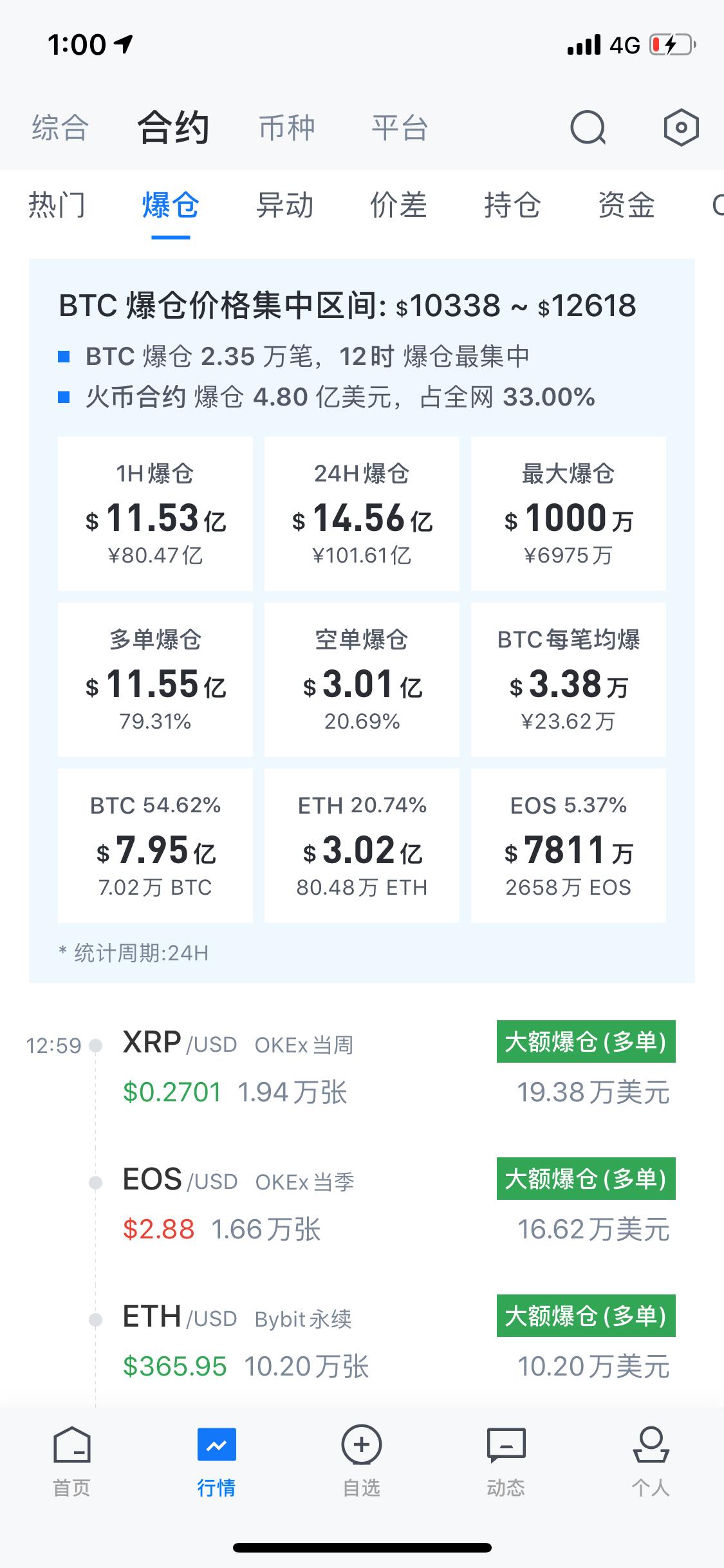 市场在市场上上演了一幕，1小时内11亿美元。2