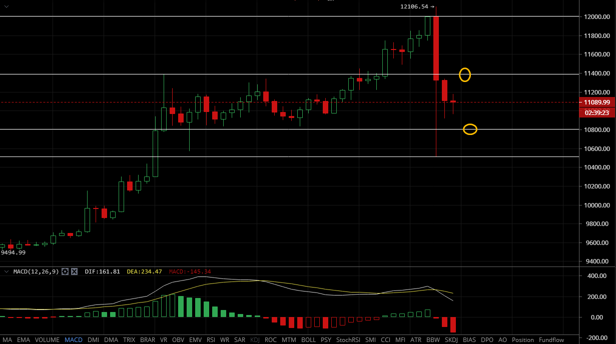 灵山表示：8.2比特币，以太坊市场分析，上下针尖，快速暴跌，牛市能否在夜间回升1