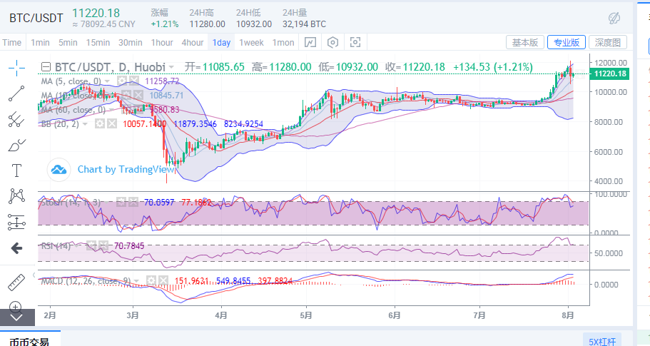 陈楚楚：比特币昨天暴跌1600点，今天怎么操作？