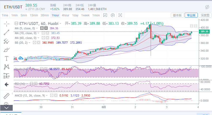 陈楚楚：比特币昨天暴跌1600点，今天怎么操作？2