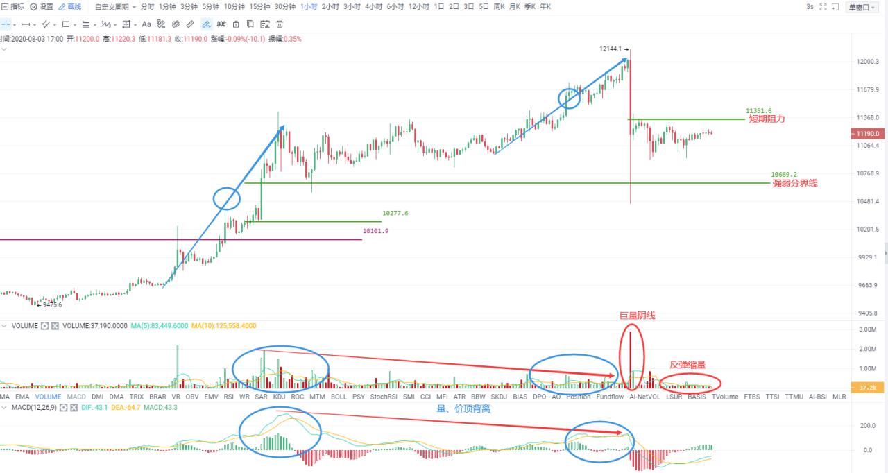 Okex尾盘：暴跌释放抛压，短线或低位盘整操作