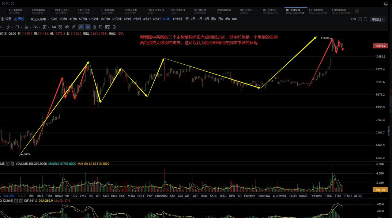Okex尾盘：暴跌释放抛压，短线或低位盘整操作1