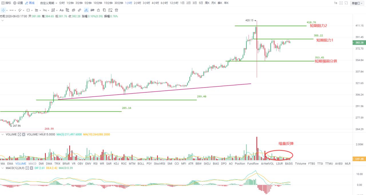 Okex尾盘：暴跌释放抛压，短线或低位盘整操作2