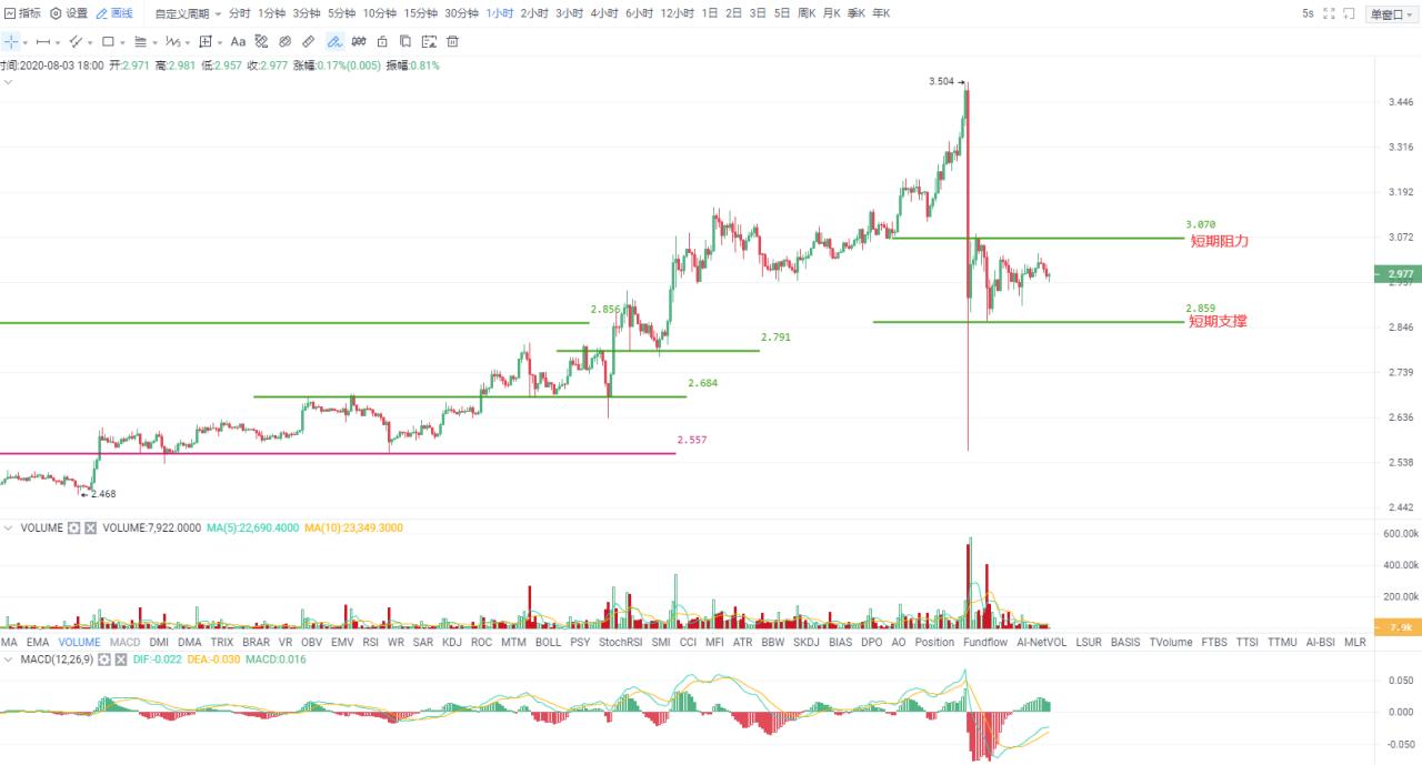 Okex尾盘：暴跌释放抛压，短线或低位盘整操作3