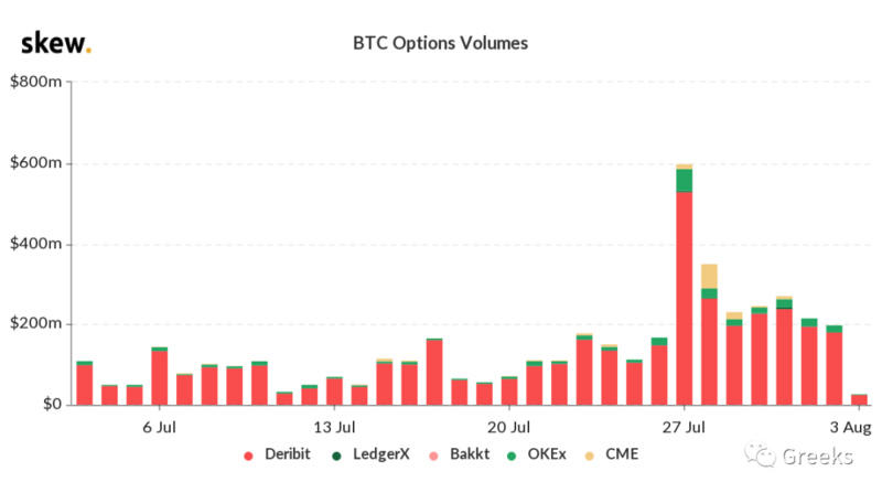 德里比特期权市场报告：冷静