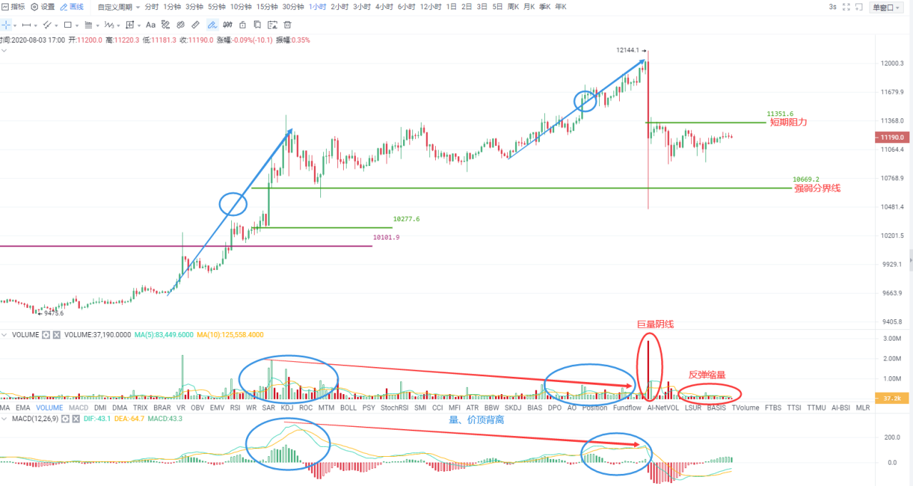 Okex尾盘|暴跌释放抛售压力,短线或低位盘整操作 Okex尾盘|暴跌释放抛售压力,短线或低位盘整操作