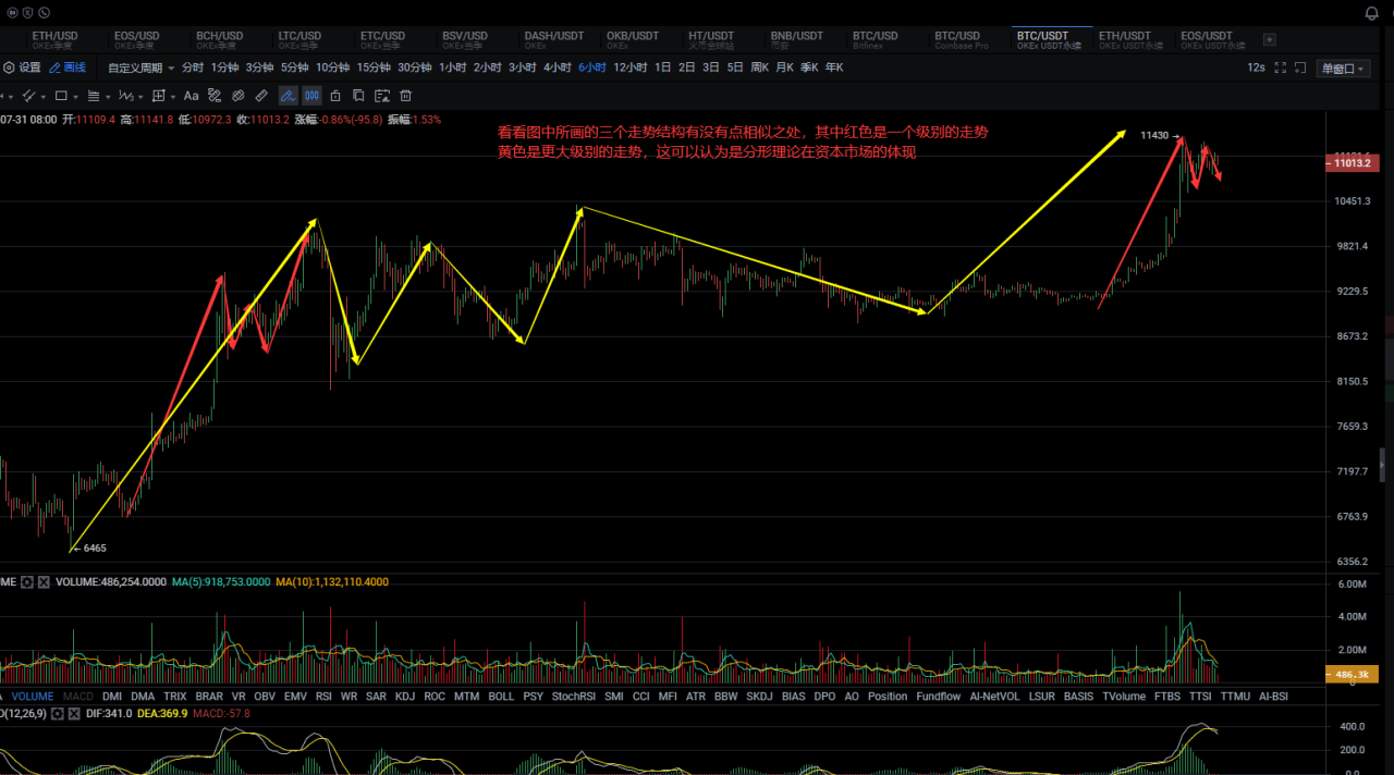 Okex尾盘|暴跌释放抛售压力,短线或低位盘整操作1 Okex尾盘|暴跌释放抛售压力,短线或低位盘整操作1