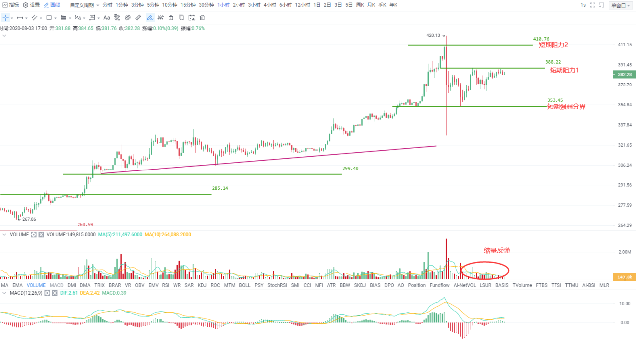 Okex尾盘|暴跌释放抛售压力,短线或低位盘整操作2 Okex尾盘|暴跌释放抛售压力,短线或低位盘整操作2