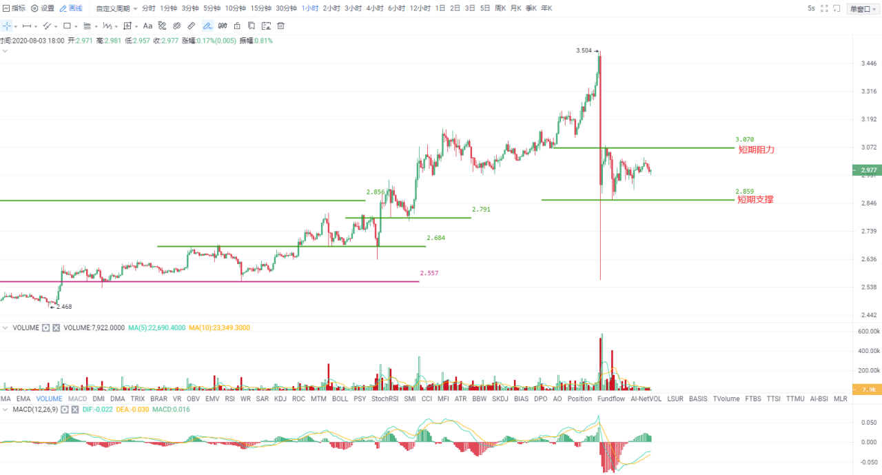 Okex尾盘|暴跌释放抛售压力,短线或低位盘整操作3 Okex尾盘|暴跌释放抛售压力,短线或低位盘整操作3