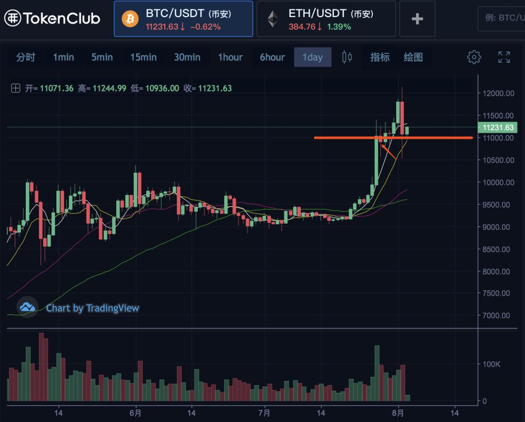 市场稳定，多方主力趁机上涨1