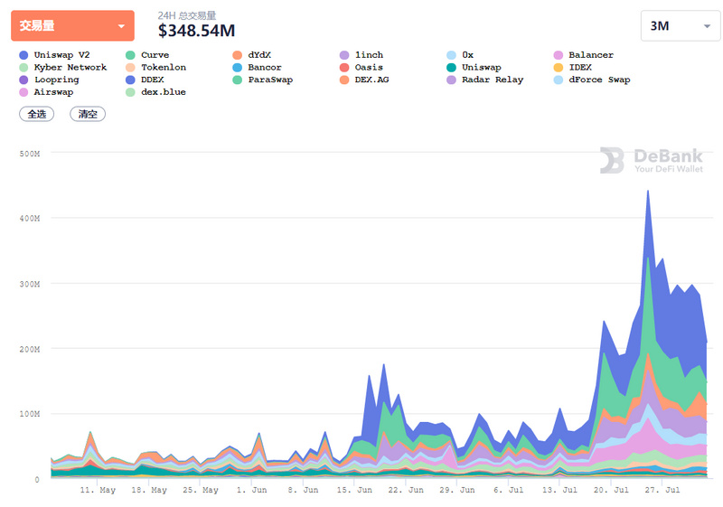 Bancor V2在线，链接市场年赚330%，你能再次刺激DEX吗？